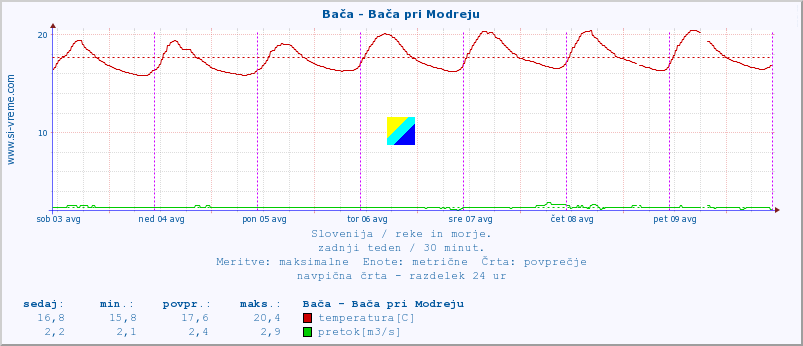 POVPREČJE :: Bača - Bača pri Modreju :: temperatura | pretok | višina :: zadnji teden / 30 minut.