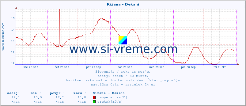 POVPREČJE :: Rižana - Dekani :: temperatura | pretok | višina :: zadnji teden / 30 minut.