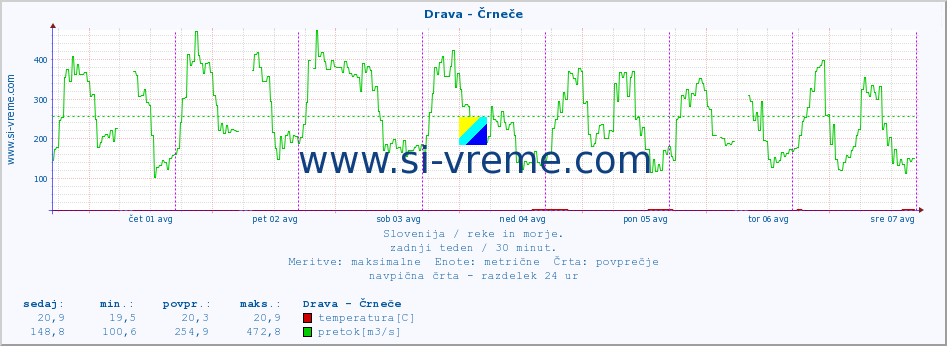 POVPREČJE :: Drava - Črneče :: temperatura | pretok | višina :: zadnji teden / 30 minut.