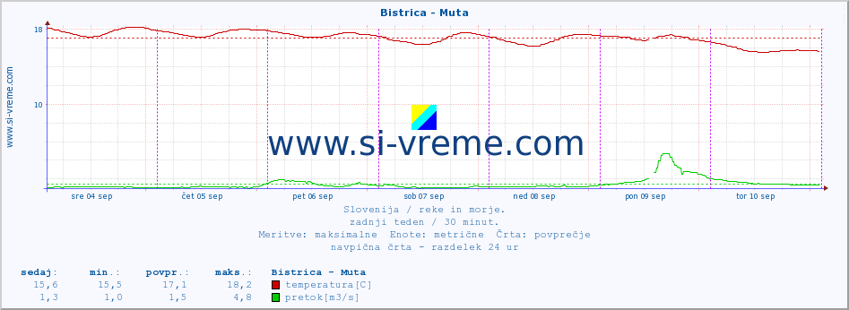 POVPREČJE :: Bistrica - Muta :: temperatura | pretok | višina :: zadnji teden / 30 minut.