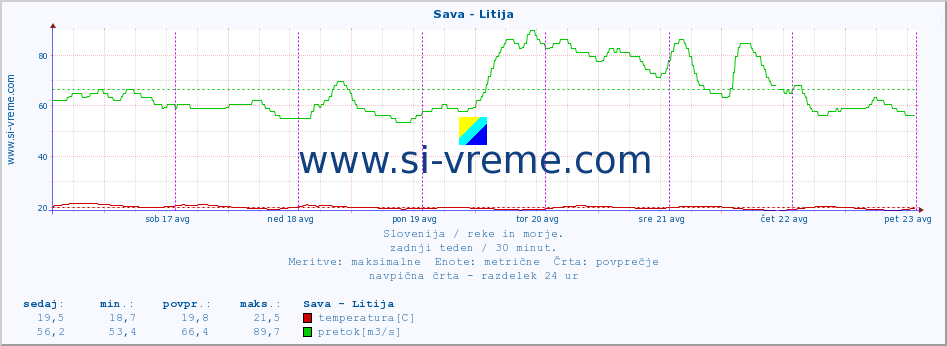 POVPREČJE :: Sava - Litija :: temperatura | pretok | višina :: zadnji teden / 30 minut.