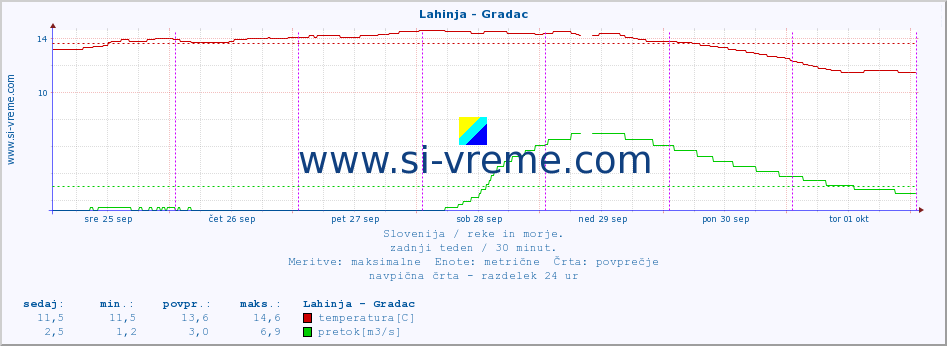 POVPREČJE :: Lahinja - Gradac :: temperatura | pretok | višina :: zadnji teden / 30 minut.