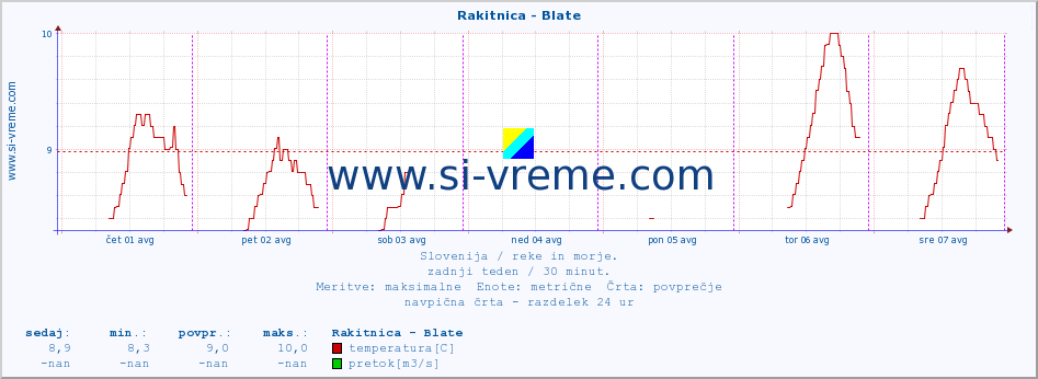 POVPREČJE :: Rakitnica - Blate :: temperatura | pretok | višina :: zadnji teden / 30 minut.