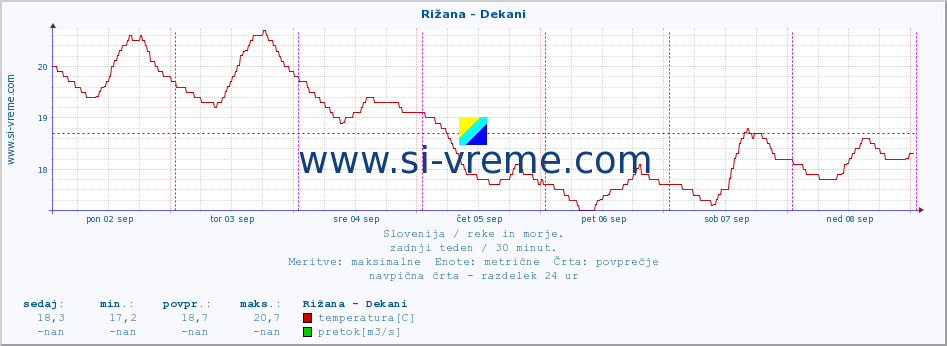 POVPREČJE :: Rižana - Dekani :: temperatura | pretok | višina :: zadnji teden / 30 minut.