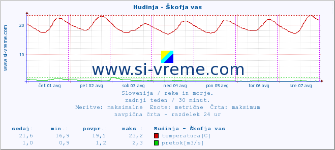 POVPREČJE :: Hudinja - Škofja vas :: temperatura | pretok | višina :: zadnji teden / 30 minut.