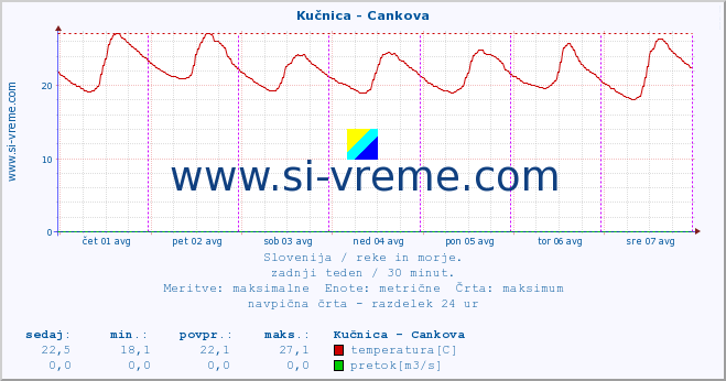 POVPREČJE :: Kučnica - Cankova :: temperatura | pretok | višina :: zadnji teden / 30 minut.