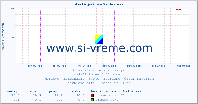 POVPREČJE :: Mestinjščica - Sodna vas :: temperatura | pretok | višina :: zadnji teden / 30 minut.