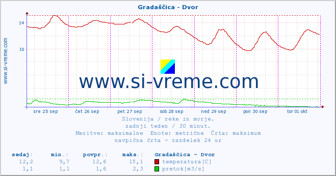 POVPREČJE :: Gradaščica - Dvor :: temperatura | pretok | višina :: zadnji teden / 30 minut.