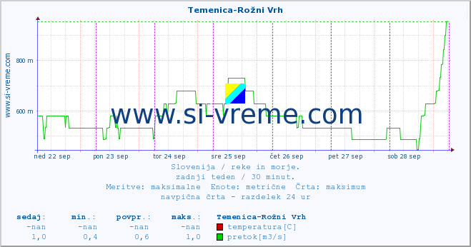 POVPREČJE :: Temenica-Rožni Vrh :: temperatura | pretok | višina :: zadnji teden / 30 minut.