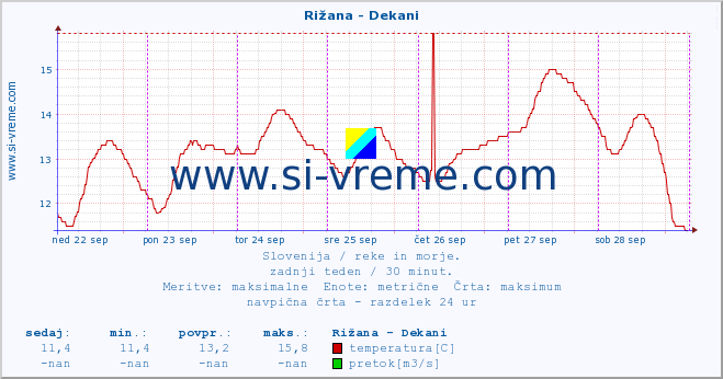 POVPREČJE :: Rižana - Dekani :: temperatura | pretok | višina :: zadnji teden / 30 minut.