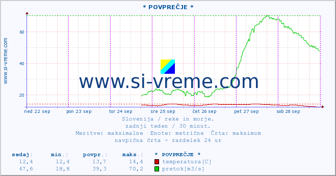 POVPREČJE :: * POVPREČJE * :: temperatura | pretok | višina :: zadnji teden / 30 minut.