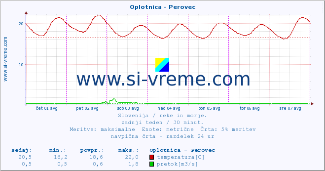 POVPREČJE :: Oplotnica - Perovec :: temperatura | pretok | višina :: zadnji teden / 30 minut.