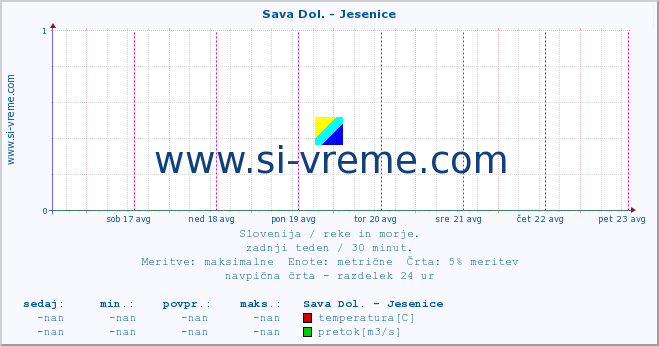 POVPREČJE :: Sava Dol. - Jesenice :: temperatura | pretok | višina :: zadnji teden / 30 minut.