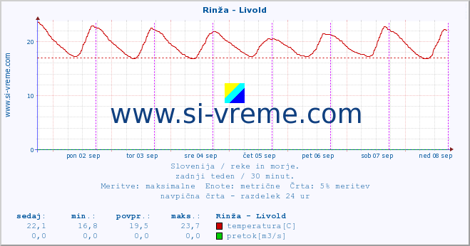 POVPREČJE :: Rinža - Livold :: temperatura | pretok | višina :: zadnji teden / 30 minut.