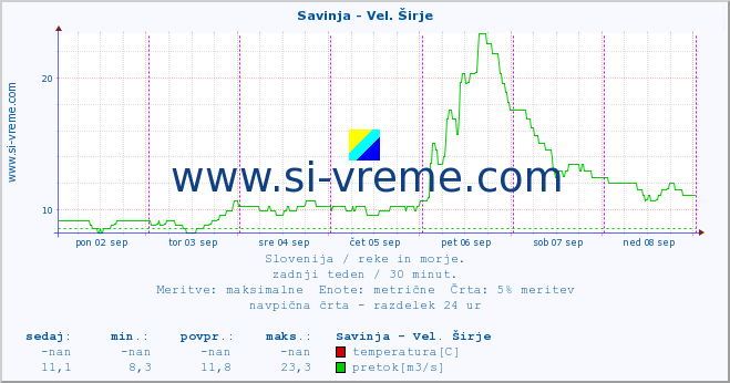 POVPREČJE :: Savinja - Vel. Širje :: temperatura | pretok | višina :: zadnji teden / 30 minut.