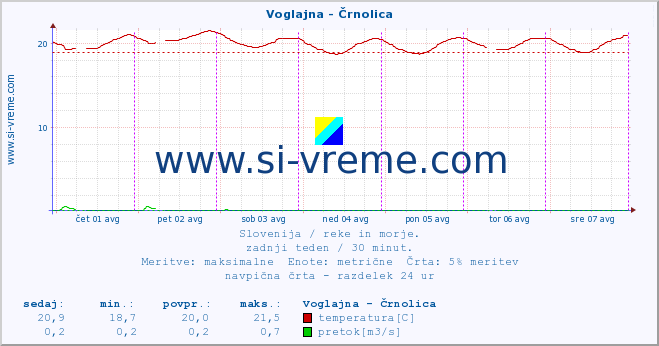 POVPREČJE :: Voglajna - Črnolica :: temperatura | pretok | višina :: zadnji teden / 30 minut.