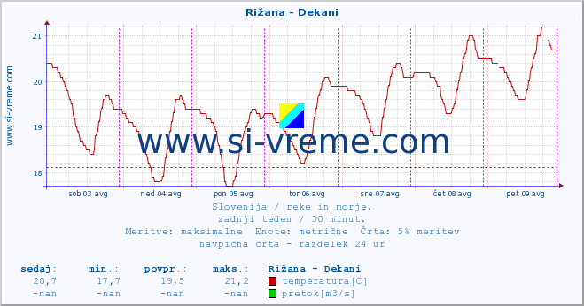 POVPREČJE :: Rižana - Dekani :: temperatura | pretok | višina :: zadnji teden / 30 minut.