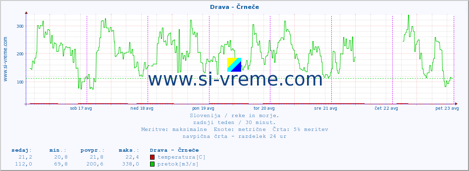 POVPREČJE :: Drava - Črneče :: temperatura | pretok | višina :: zadnji teden / 30 minut.