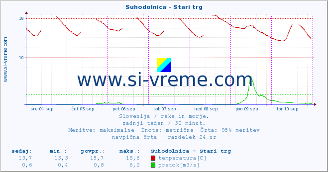 POVPREČJE :: Suhodolnica - Stari trg :: temperatura | pretok | višina :: zadnji teden / 30 minut.