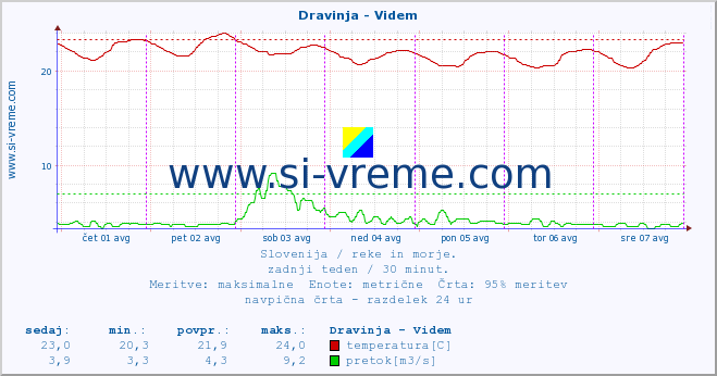 POVPREČJE :: Dravinja - Videm :: temperatura | pretok | višina :: zadnji teden / 30 minut.