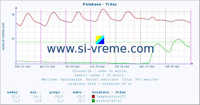 POVPREČJE :: Polskava - Tržec :: temperatura | pretok | višina :: zadnji teden / 30 minut.