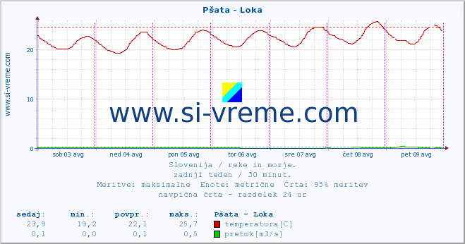 POVPREČJE :: Pšata - Loka :: temperatura | pretok | višina :: zadnji teden / 30 minut.