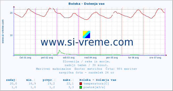 POVPREČJE :: Bolska - Dolenja vas :: temperatura | pretok | višina :: zadnji teden / 30 minut.