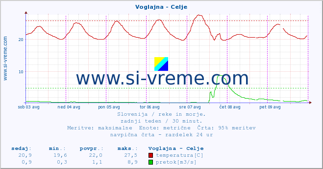 POVPREČJE :: Voglajna - Celje :: temperatura | pretok | višina :: zadnji teden / 30 minut.