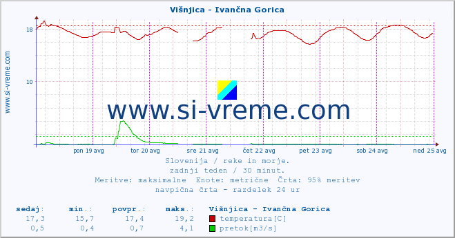 POVPREČJE :: Višnjica - Ivančna Gorica :: temperatura | pretok | višina :: zadnji teden / 30 minut.