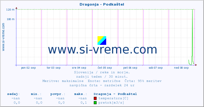 POVPREČJE :: Dragonja - Podkaštel :: temperatura | pretok | višina :: zadnji teden / 30 minut.