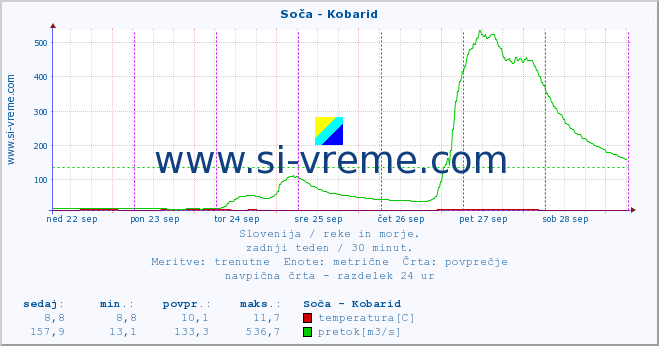 Slovenija : reke in morje. :: Soča - Kobarid :: temperatura | pretok | višina :: zadnji teden / 30 minut.