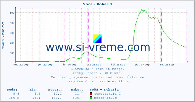 Slovenija : reke in morje. :: Soča - Kobarid :: temperatura | pretok | višina :: zadnji teden / 30 minut.