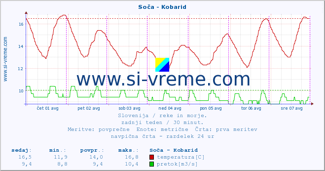 Slovenija : reke in morje. :: Soča - Kobarid :: temperatura | pretok | višina :: zadnji teden / 30 minut.