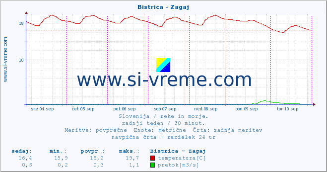 Slovenija : reke in morje. :: Bistrica - Zagaj :: temperatura | pretok | višina :: zadnji teden / 30 minut.