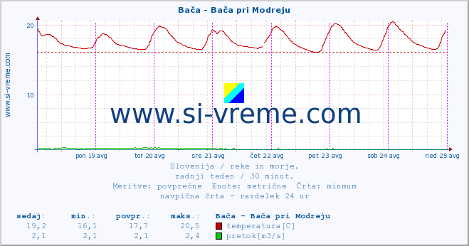 POVPREČJE :: Bača - Bača pri Modreju :: temperatura | pretok | višina :: zadnji teden / 30 minut.