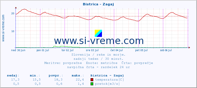 Slovenija : reke in morje. :: Bistrica - Zagaj :: temperatura | pretok | višina :: zadnji teden / 30 minut.