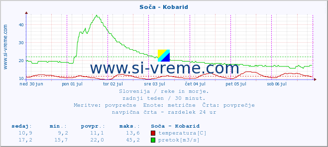 Slovenija : reke in morje. :: Soča - Kobarid :: temperatura | pretok | višina :: zadnji teden / 30 minut.