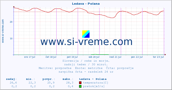 Slovenija : reke in morje. :: Ledava - Polana :: temperatura | pretok | višina :: zadnji teden / 30 minut.