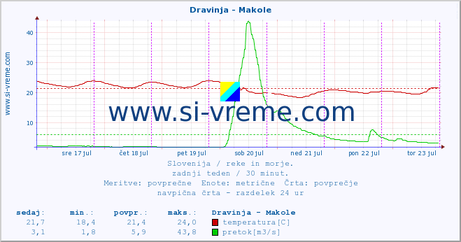 Slovenija : reke in morje. :: Dravinja - Makole :: temperatura | pretok | višina :: zadnji teden / 30 minut.
