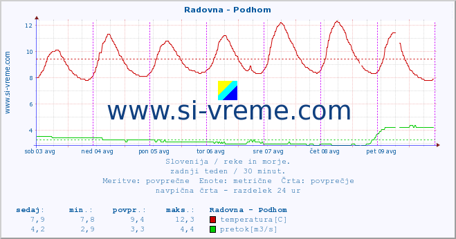 Slovenija : reke in morje. :: Radovna - Podhom :: temperatura | pretok | višina :: zadnji teden / 30 minut.