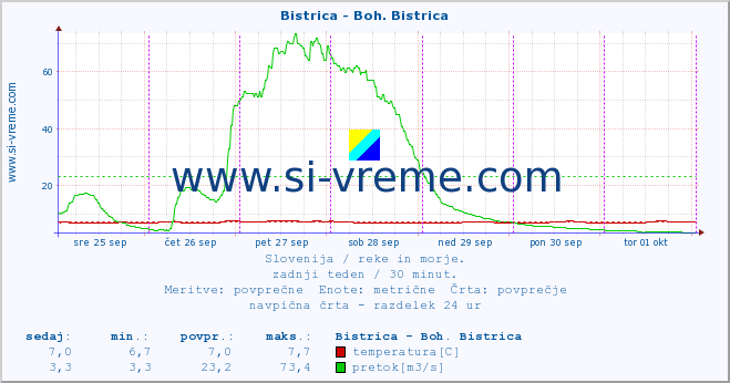 POVPREČJE :: Bistrica - Boh. Bistrica :: temperatura | pretok | višina :: zadnji teden / 30 minut.