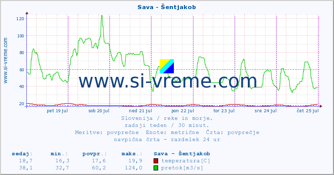 Slovenija : reke in morje. :: Sava - Šentjakob :: temperatura | pretok | višina :: zadnji teden / 30 minut.