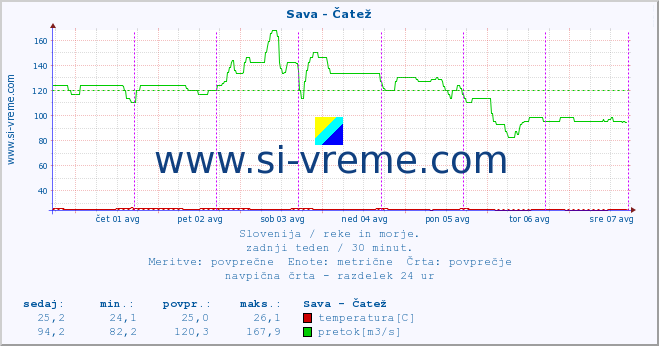 POVPREČJE :: Sava - Čatež :: temperatura | pretok | višina :: zadnji teden / 30 minut.