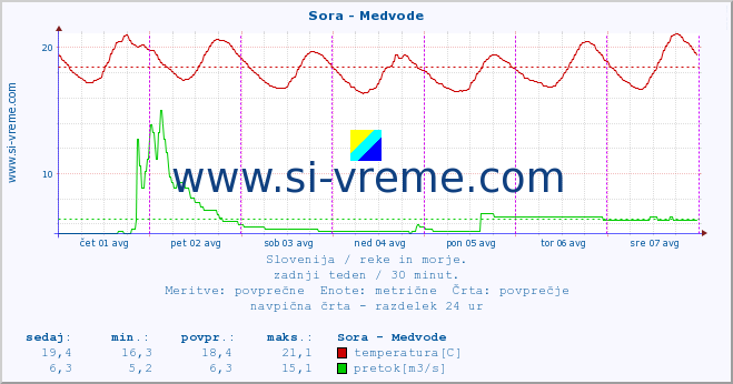 POVPREČJE :: Sora - Medvode :: temperatura | pretok | višina :: zadnji teden / 30 minut.