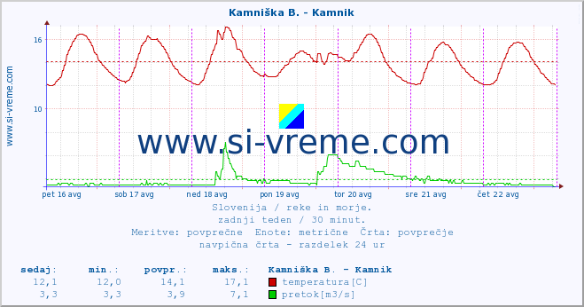 Slovenija : reke in morje. :: Kamniška B. - Kamnik :: temperatura | pretok | višina :: zadnji teden / 30 minut.