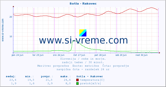 Slovenija : reke in morje. :: Sotla - Rakovec :: temperatura | pretok | višina :: zadnji teden / 30 minut.