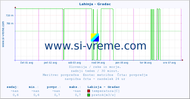 POVPREČJE :: Lahinja - Gradac :: temperatura | pretok | višina :: zadnji teden / 30 minut.