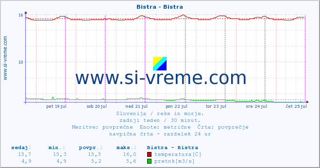 Slovenija : reke in morje. :: Bistra - Bistra :: temperatura | pretok | višina :: zadnji teden / 30 minut.