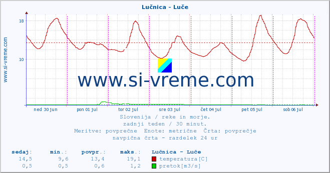 Slovenija : reke in morje. :: Lučnica - Luče :: temperatura | pretok | višina :: zadnji teden / 30 minut.