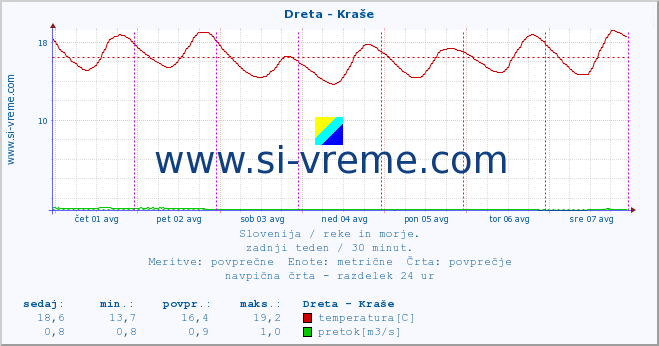 POVPREČJE :: Dreta - Kraše :: temperatura | pretok | višina :: zadnji teden / 30 minut.